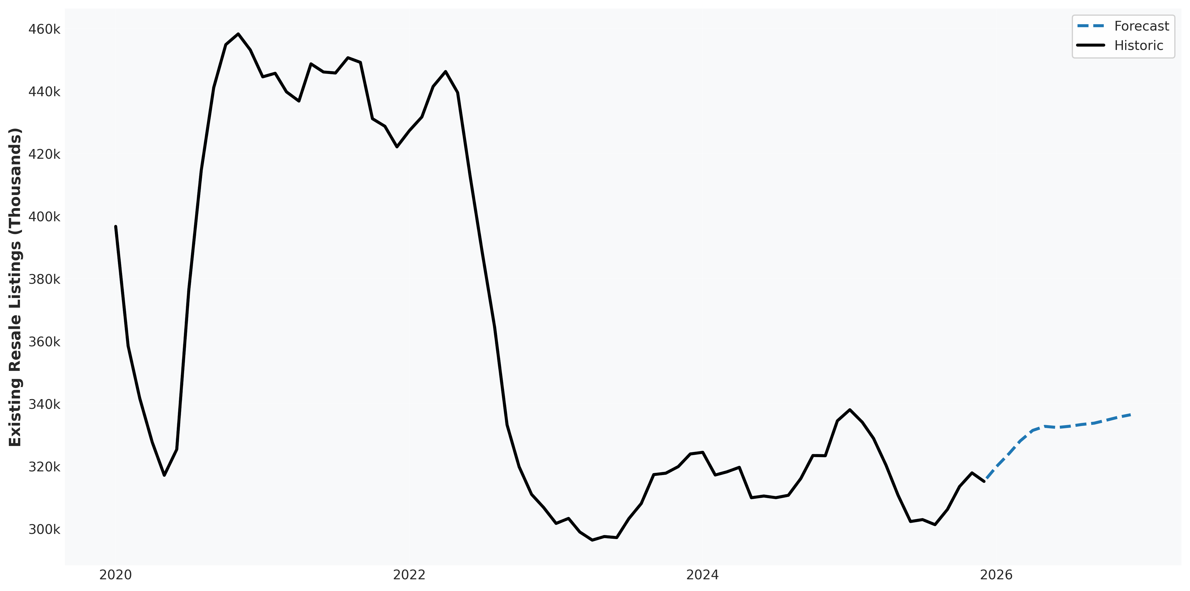 market_projections_added_existing_inventory_smoothed.png