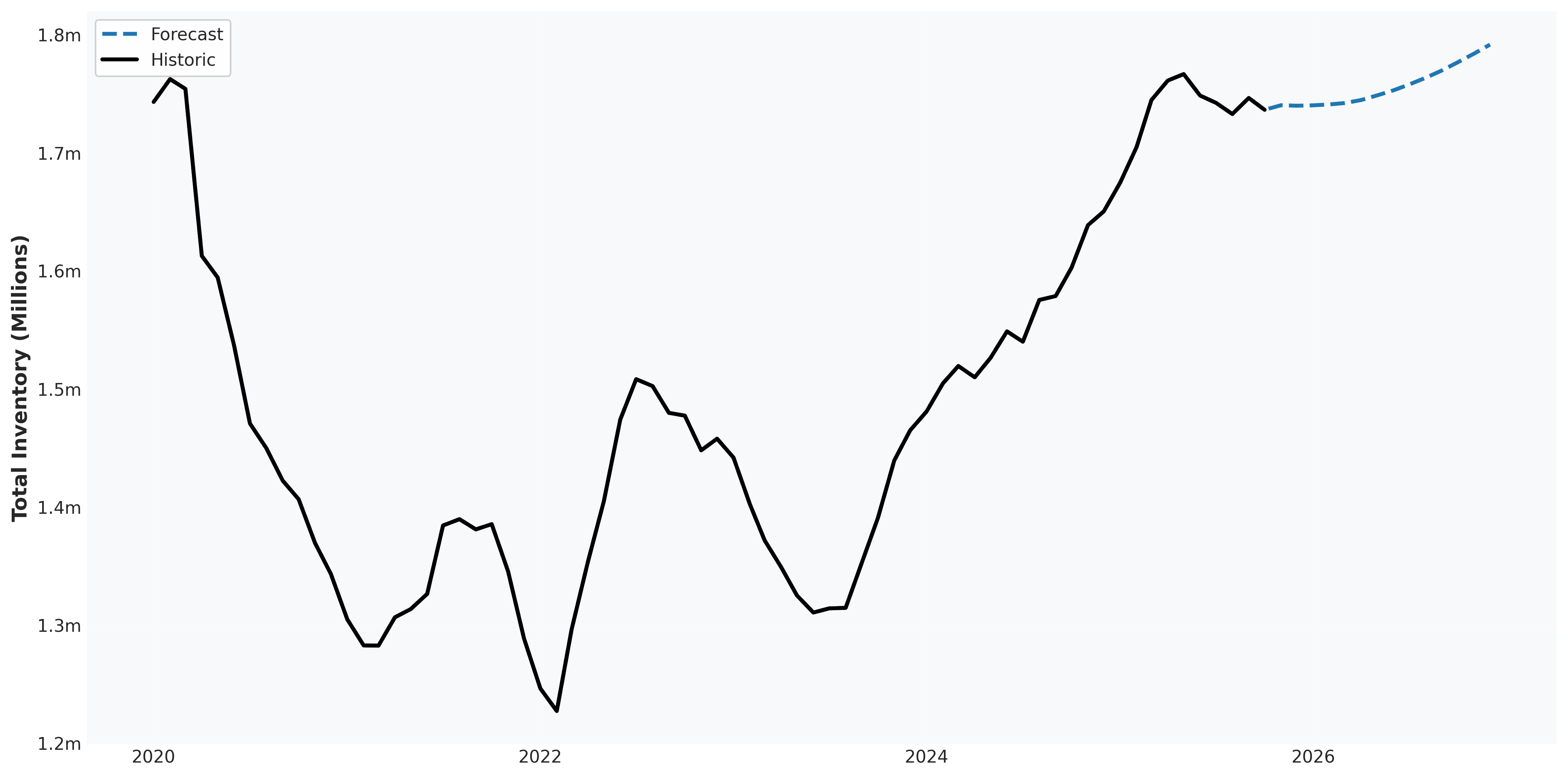 market_projections_total_inventory.png