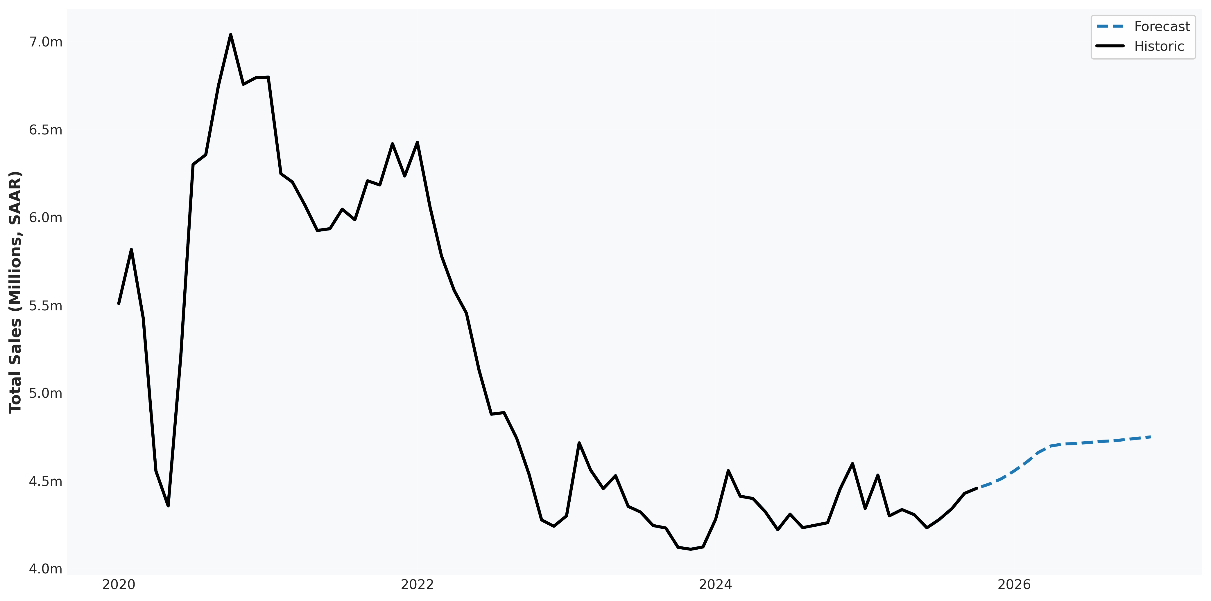 market_projections_total_sales.png